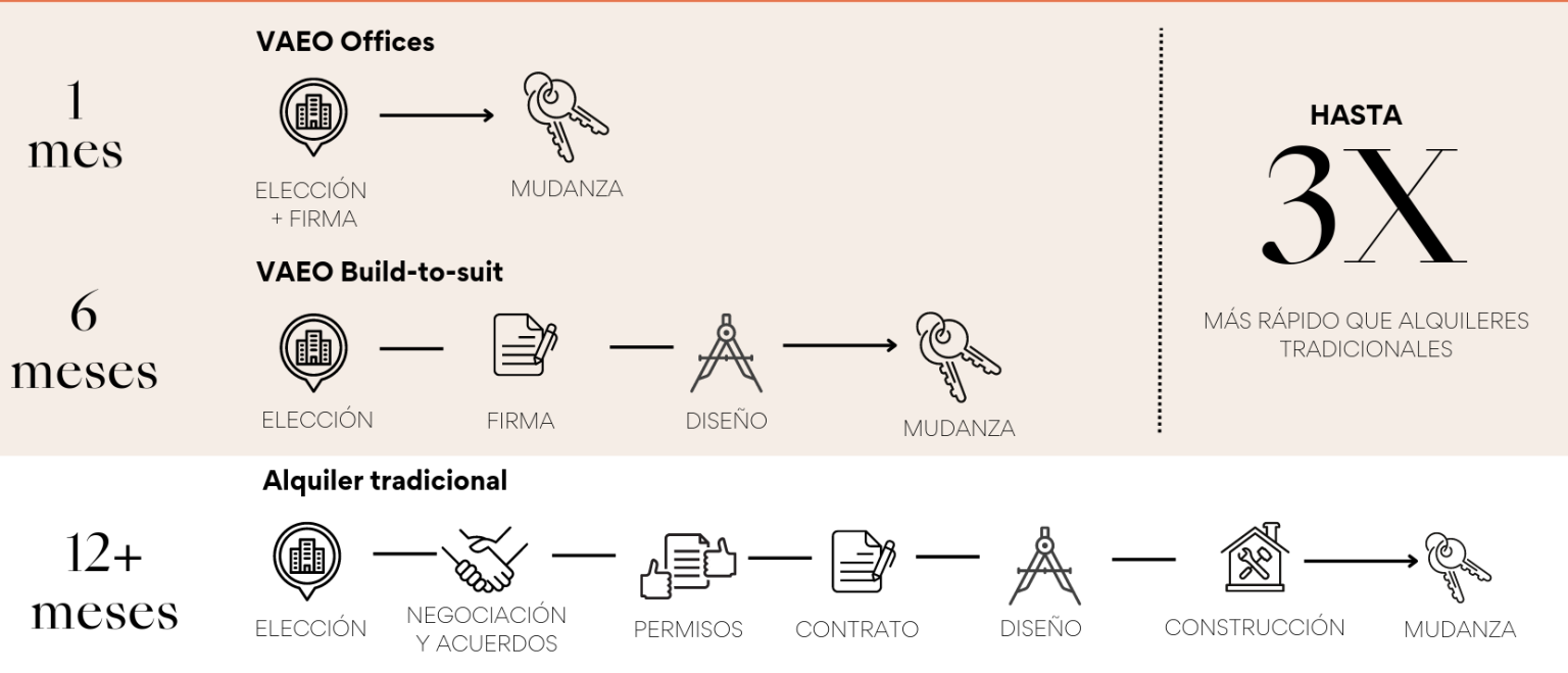 Ahorra hasta 3X el tiempo de arranque en tu oficina equipada